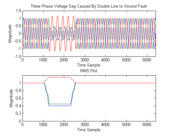 An example power system fault "Event Record".